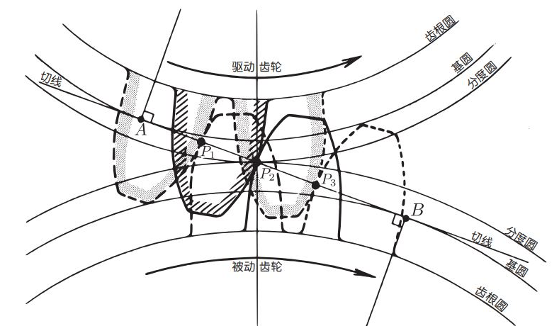 Involute tooth shape(图1)